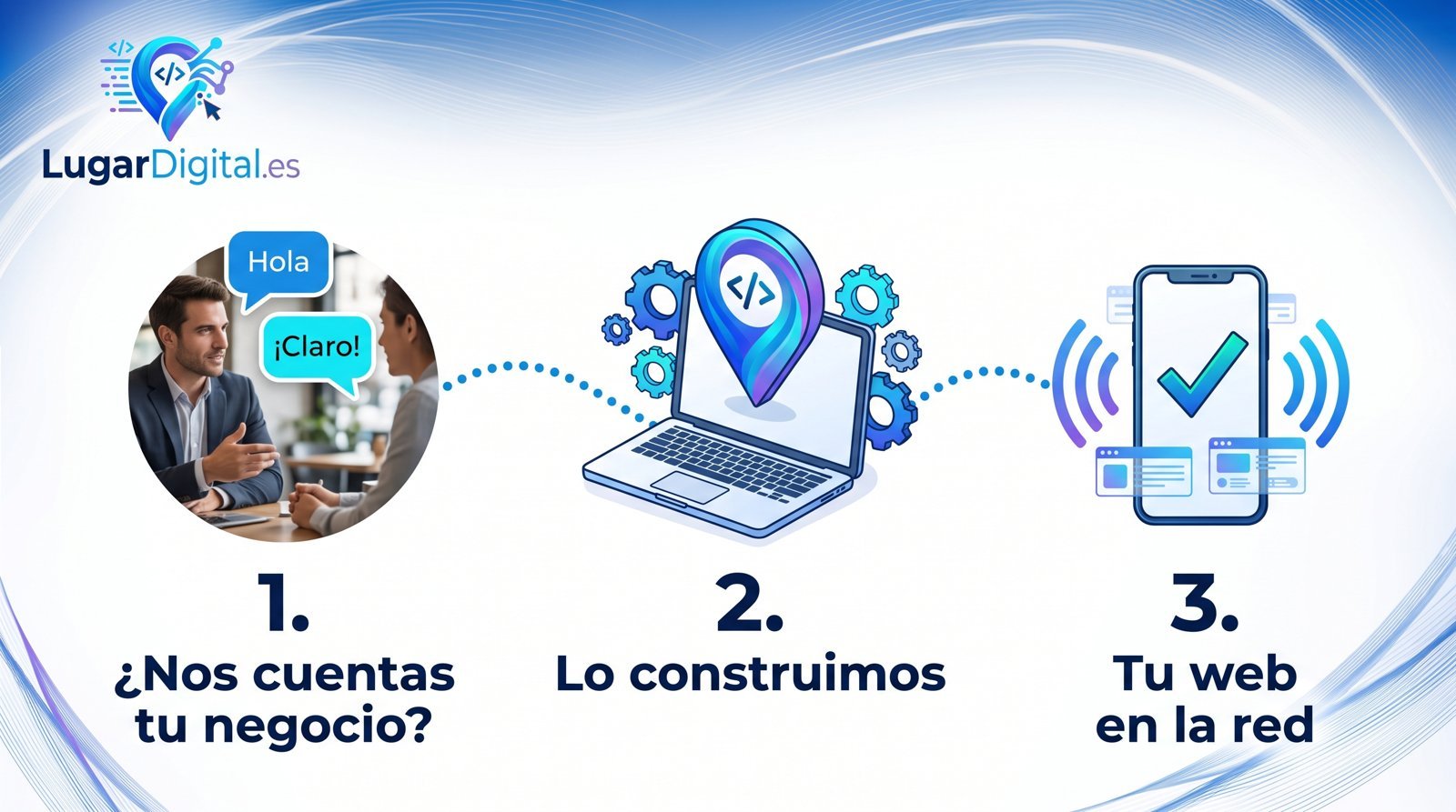 1. Nos cuentas tu negocio · 2. Lo construimos · 3. Tu web en la red